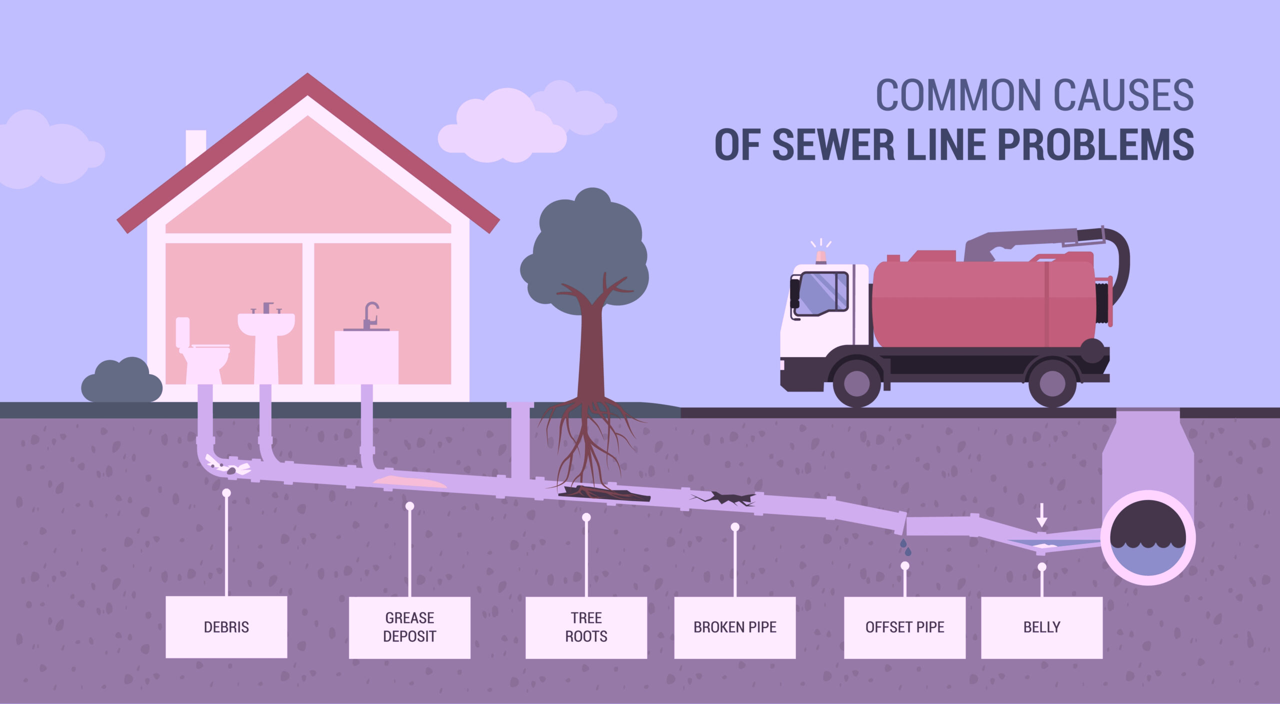 Sewer System Line Maintenance